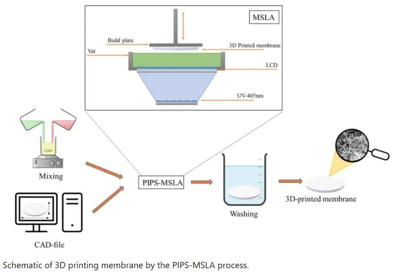 Masked Stereolithography