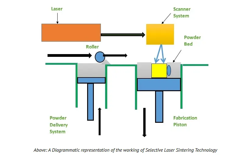 Selective Laser Sintering